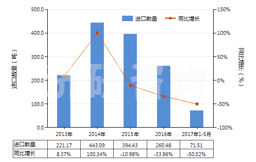 2013-2017年5月中國(guó)谷氨酸鈉(HS29224220)進(jìn)口量及增速統(tǒng)計(jì) 2013-2017年5月中國(guó)谷氨酸鈉(HS29224220)進(jìn)口量及增速統(tǒng)計(jì)
